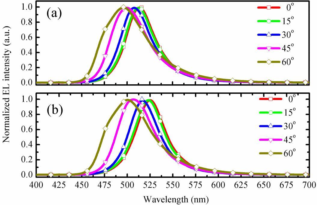 Figure 4: The angular dependent EL spectra of the device A (a) and B (b).