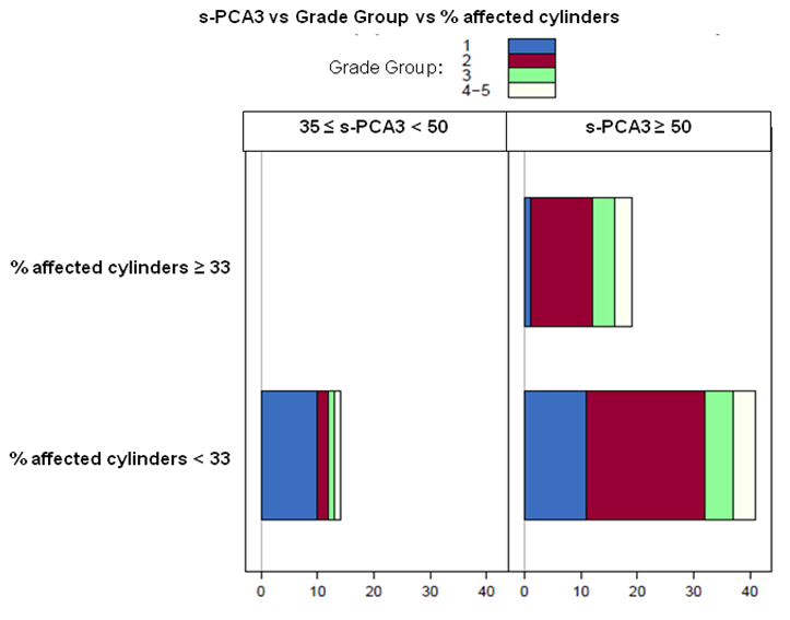 Figure 4: Bar chart of the log-linear model containing the PCA score (s-PCA3), the Grade Group, and the percentage of affected cylinders in the biopsy (n=74).