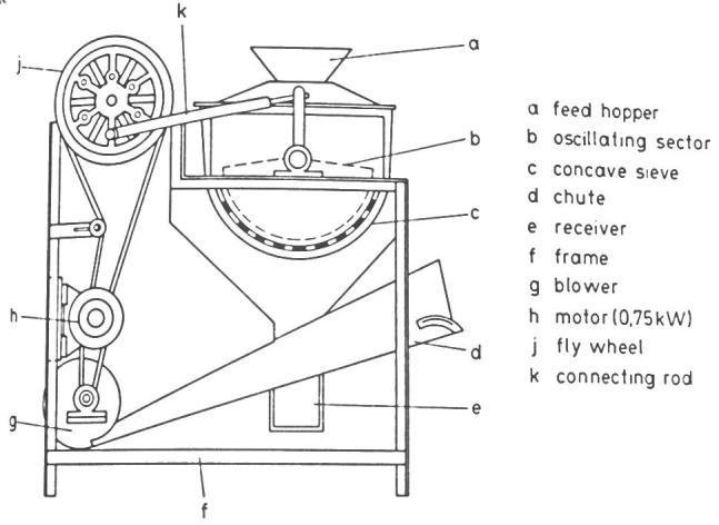 Figure 6: Motorized groundnut decorticator (Source: Asiedu, 1989) [7]. (b) Jatropha Fruit Decorticator: Ajatropha fruit decorticator is a machine which removes jatropha seed from its confinement. The jatropha fruit decorticator is a new machine of research interest. This machine comprises of a hopper, chute, seed/coat separator, and decorticating unit as shown in figure 7.