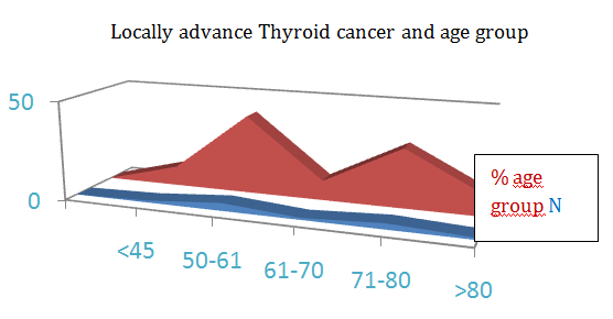 Figure 2: Locally advance thyroid cancer and age group. The histophatologic type was papillary cancer 70%, Anaplastic cancer 20% and Follicular cancer 10% in Figure 3.