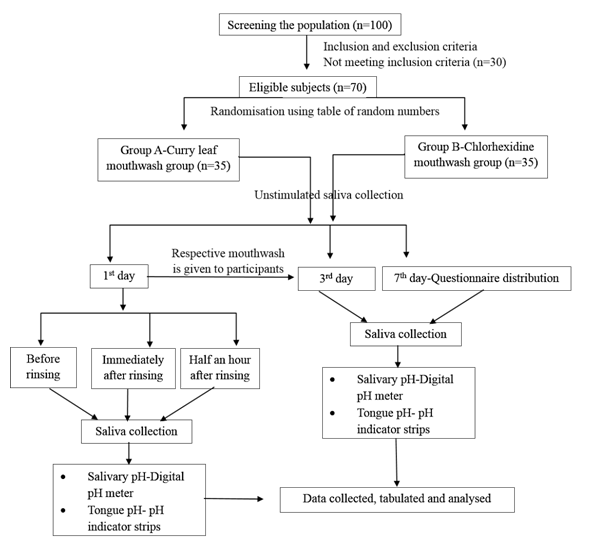 Figure 1: Showing the CONSORT flow diagram of the participants.