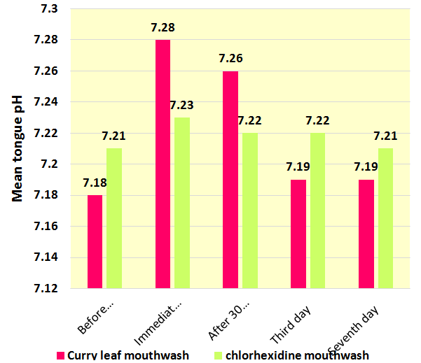 Figure 3: Showing the mean tongue pH between both the mouthwash groups. It was not found statistically significant (p>0.05).