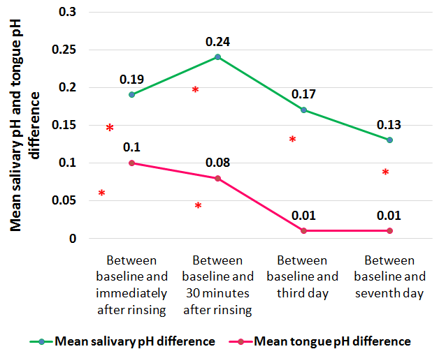 Figure 4: Comparison of mean salivary pH difference and mean tongue pH difference at different point intervals within curry leaf mouthwash group.