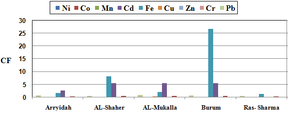 Figure 11: Contamination Factors (CF) of surfaces sediments collected during November.