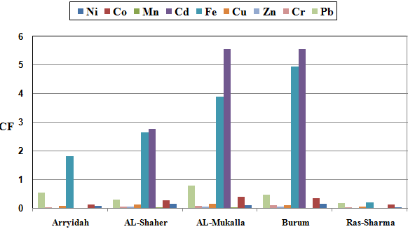 Figure 12: Contamination Factors (CF) of surfaces sediments collected during February. Degree of contamination (DC): According to Pekey, et al., the degree of contamination (DC) defined as the sum of all contamination factor for a given basin. They have been obtained by the following equations: