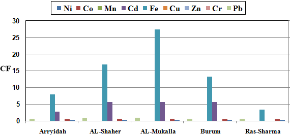 Figure 13: Contamination Factors (CF) of surfaces sediments collected during May.