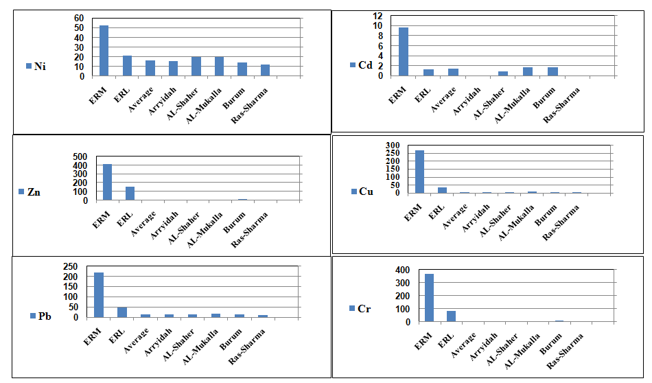 Figure 19: The concentrations of total metals in the surface sediments compared to ERL and ERM (November).