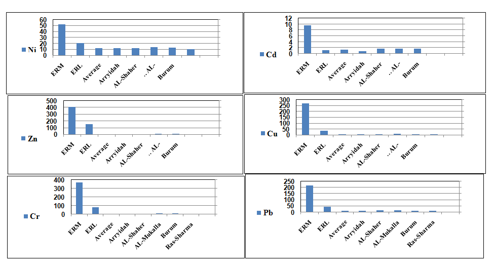 Figure 21: The concentration of total metals in the surface sediments, compared to ERL and ERM (May).