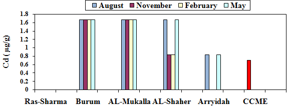 Figure 4: Cadmium concentration in sediments samples compared with international standard recorded during the study period.