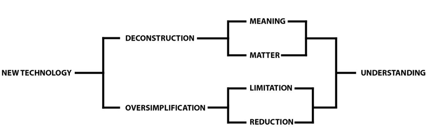 Figure 11: Summary of the deconstruction- oversimplification process.