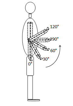 Figure 2: Elbow flexion levels. The subjects were asked to apply their maximum force on the dynamometer handle in each trial. The observed values were recorded in kilograms. The orders of the measurements on each subject for the hands (left and right), and the elbow positions were predetermined for each subject on a random basis (by lottery-style drawings). Each observer was instructed to alternate the experiments between the two subjects. This along with the hand alternation provided at least 2 minutes for the hand-fatigue recovery. Each pair of measured data was treated as paired-observation, and the Student's t test was used to perform statistical analyses for pair-wise comparisons of the grip strength at the five elbow flexion levels (angles).
