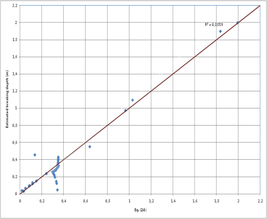 Figure 3: Eq.22 vs. Estimated breaking depth index. Moreover, after a nonlinear regression analysis, it was found that the best-fit equations for breaking depth and breaking height were the following: 𝐇𝐛= 𝟎. 𝟏𝟔𝟓𝟕𝐜𝐨𝐬𝛉𝟎−𝟎. 𝟏𝟖𝟖𝟓𝐦+ 𝟏. 𝟎𝟐𝟖𝟒𝐇𝟎+ 𝟎. 𝟎𝟎𝟏𝟖𝟗𝐋𝟎−𝟎. 𝟏𝟓𝟎𝟒 (23) 𝐝𝐛= −𝟎. 𝟎𝟒𝟔𝟔𝐜𝐨𝐬𝛉𝟎−𝟎. 𝟓𝟔𝟗𝟑𝐦+ 𝟏. 𝟓𝟑𝟓𝐇𝟎− 𝟏. 𝟒𝟏𝟏𝟒 𝐇𝟎 𝐋𝟎+ 𝟎. 𝟎𝟖𝟓𝟑 (24) Eq. (23) and Eq. (24) have been plotted in order to investigate their correlation with the estimated breaking height and breaking depth (Figures 4 & 5).