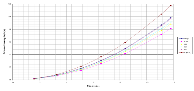Figure 8: Graphical presentation of Table 24 for 100 slope.