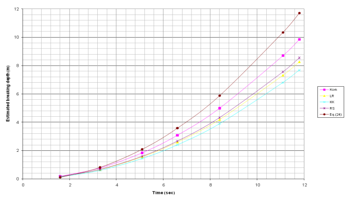 Figure 9: Graphical presentation of Table 25 for 1x10-6 0slope.