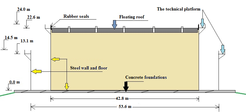 Figure 1: Cross section of tank with volume 30,000 m3. D – diameter of tank (42.8 m) Dh – diameter of containment tank (53.6 m) Af – horizontal combustion area of tank (1,439 m2) Af h – horizontal combustion area of containment tank (2,256 m2) " ∞ m – rate of combustion by area (0.02833 kgm-2s-1) k×β – product of constant radiation flow from the flame to the surface of the flammable liquid (2.8 m-1) χ – efficiency of combustion of crude oil (70 % i.e. 0.7) ΔHc – total heat of combustion of crude oil (42.5 MJkg-1 = 42,500 kJkg-1) Values used in the calculation were taken from literature [13].