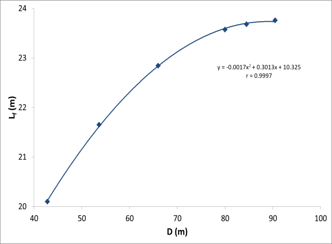 Figure 5: Dependence of flame height during a crude oil fire in a tank on its diameter. With a natural fire in tanks, the heat release rate during a fire becomes a constant, for a diameter over 0.2 m, the combustion rate by area increases with the diameter to the stated value, after which it is constant m” ∞ [13,16]. The values of m∞ and k′ were obtained for diesel oil and gasoline by various authors [17,18]. This allowed prediction of the burning rate as a function of pool diameter; the agreement between the calculated values and the experimental results was quite good.