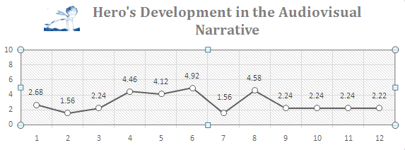 Figure 3: The Little Prince’s Narratological Development