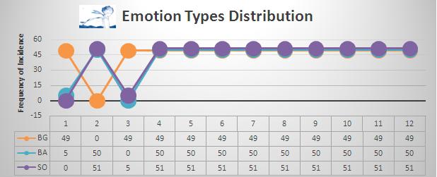 Figure 7: Emotion Type Distribution in the Narrative