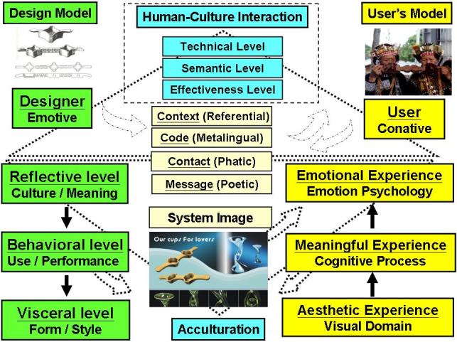 Figure 5: a) The technical level requires letting the desiger catch the message from cultural objects through their senses such as seeing, hearing, touching, or even feeling; that is, how the designer can accurately transmit a message through his design.