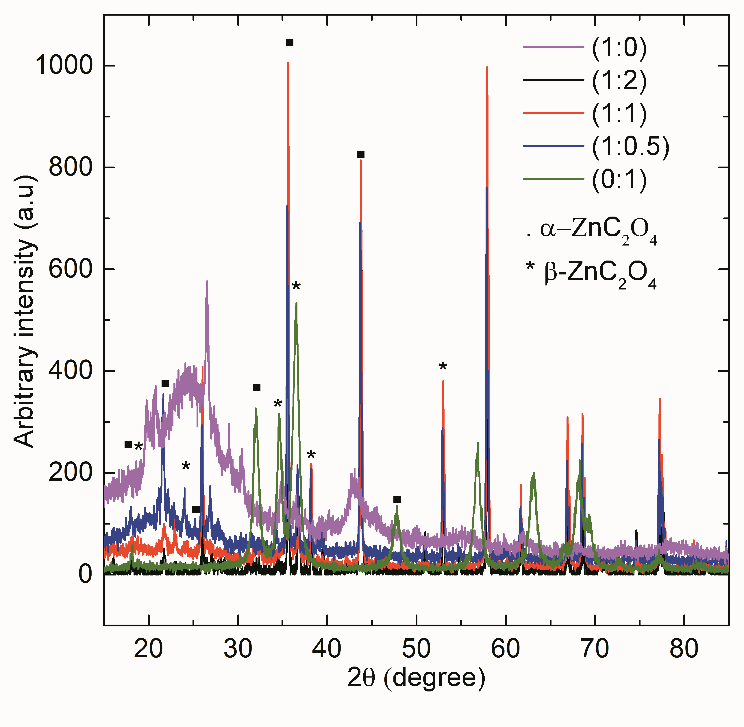 Figure 1: X-ray diffraction spectra of RGO, ZnO, and ZnC2O4 with various RGO/ZnO ratios obtained through the sol–gel method. The previous statement is supported by the C/Zn ratio histogram versus composition, as shown in Figure 2. The 1:2 and 1:0.5 samples were under saturated with carbon (C/Zn) relative to the saturated 2:1 ratio of ZnC2O4. Conversely, the 1:1 ratio sample was oversaturated, denoting that the villous structure was not essential for sensing the hydrogen signal. Carbon oversaturation can be interpreted as enabling the sensing ability and provides a sensing site. The bonding sites of saturated ZnC2O4 are fully occupied with the atoms of Zn, C, and O. No additional bonding site is available for bonding with external hydrogen. Carbon oversaturation provides an interstitial position to bond the hydrogen. Because the villous structure has a high aspect ratio, a large area was provided for sensing sites.