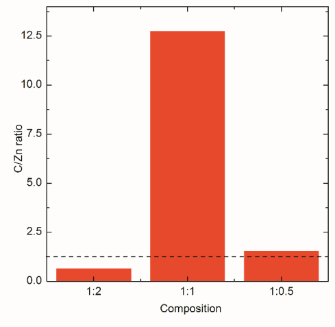 Figure 2: Histogram for various C/Zn ratios.