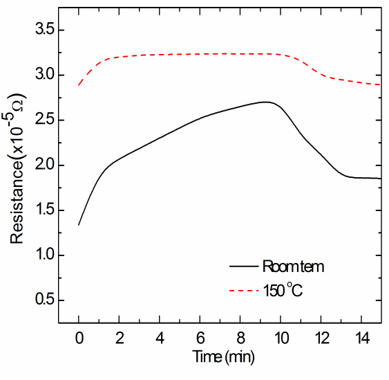 Figure 6: Recovery of the sample with a RGO/ZnO ratio of 1:1 at room temperature and 150°C. The samples were exposed to oxygen gas and nitrogen gas to evaluate selectivity. Figure 7 shows the gas selectivity of ZnC2O4 when the gas flowed at 10 sccm at room temperature and 150°C. The oxygen and nitrogen gases exhibited low responses at both temperatures. The oxygen and nitrogen gases showed responses two times higher at 150°C than at room temperature. The oxygen and nitrogen responses were considerably lower than those from hydrogen sensing; this demonstrates that ZnC2O4 selectively responds to hydrogen gas but not to oxygen or nitrogen.