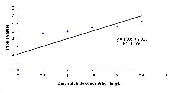 Figure 2: Regression of Probit mortality values and varied concentration of zinc sulphide exposed to juveniles of Synodontisclarias.