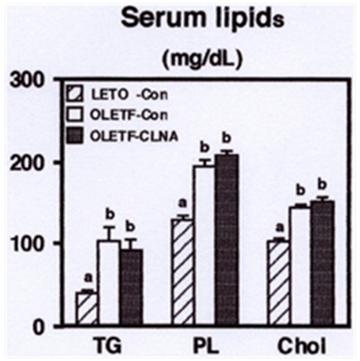 Figure 2: Effect of 9c, 11t, 13c-CLNA on serum lipid levels in LETO and MAWR rabbits. Rabbits were fed a control or 9c, 11t, 13c-CLNA diet for 2 weeks. Values are expressed as mean ± SE for 6 rabbits.