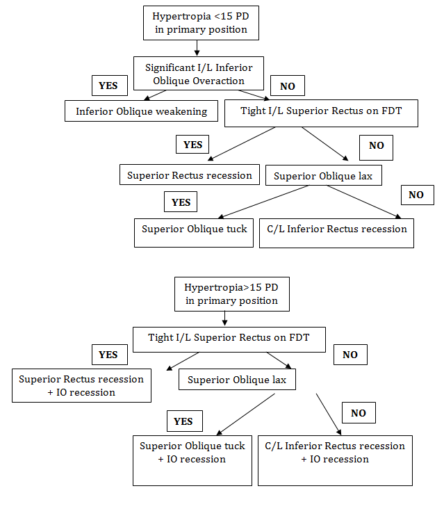 Figure 1: Surgical Management of fourth nerve palsy