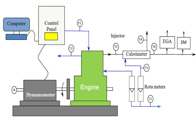Figure 1: CI engine test rig used for the current experimental study. T1, T3 - Intake Water Temperature. T2 - Outlet Engine Jacket Water Temperature. T4 - Outlet Calorimeter Water Temperature, T5 - Exhaust Gas Temperature before Calorimeter, T6 - Exhaust Gas Temperature after Calorimeter, F1- Fuel Flow DP (Differential Pressure) unit. N - RPM encoder, EGA - Exhaust Gas Analyzer, SM - Smoke meter.