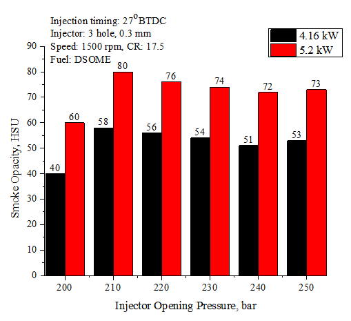 Figure 12: Effect of IOP and Nozzle geometry on Unburned Hydrocarbon Emissions. Effect of IOP and nozzle geometry on CO emission: Figure 13 shows effect of IOP and nozzle geometry on CO emission with brake power. Observed trends for CO emissions were similar to HC emissions, with lower CO emissions occurring at 240 bar IOP and 5-hole injector.
