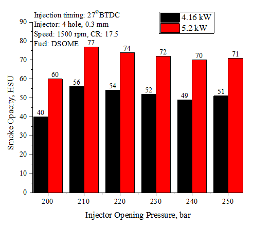 Figure 14: Effect of IOP and Nozzle geometry on NOx Emissions.