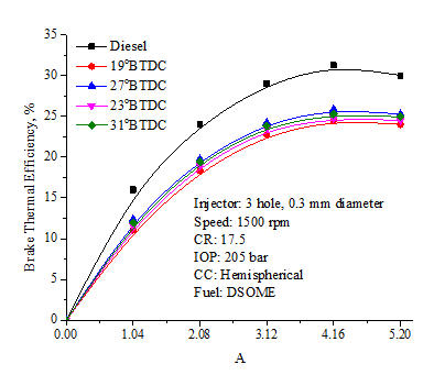 Figure 3: Effect of injection timing on Smoke opacity. Effect of IT on HC and CO emissions: Figure 4 & 5 shows the effect of IT on HC and CO for diesel, and DSOME. HC emissions exhausted from diesel engines are caused due to incomplete combustion. Lean mixture existing in the engine cylinder during ID and non-uniform mixing of fuel that leaves the fuel injector orifice at reduced velocity could also be responsible for these results. The general trend of increased HC and CO emissions for DSOME is observed as compared to diesel for all four IT tested. This may be because of decreased combustion efficiency with DSOME as injected biodiesel resulting in wall wetting.