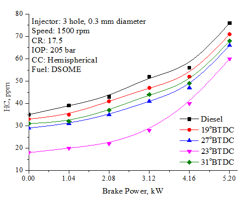 Figure 4: Effect of injection timing on Unburned Hydrocarbon Emissions.