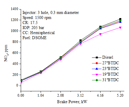 Figure 5: Effect of injection timing on Carbon Monoxide Emissions. Effect of IT on NOx Emissions The effect of IT on emissions of NOx with brake power for diesel, DSOME is shown in Figure 6. With DSOME NOx emissions were lower compared to diesel fuel at all the IT. Higher BTE obtained with fossil diesel and the associated higher premixed combustion phase could be responsible for the observed increased NOx trends. The main factors responsible for NOx formation are increased temperature, oxygen availability and residual time. In general, retarded injection results in substantial reduction in NOx emissions. As the IT is retarded, the combustion process gets retarded. NOx concentration levels are lower as peak temperature is lower. NOx levels are higher with DSOME operation at advanced IT of 23°,27° and 31° BTDCas they lead to a sharp premixed heat release due to higher ID. From these results it could be said that the IT of 27° BTDC (static) is the optimum for DSOME as the BTE increased while smoke, HC and CO were lower at this IT.