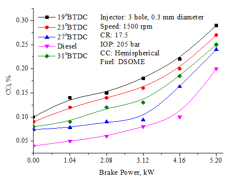 Figure 6: Effect of injection timing on NOx Emissions. Effect of IT on Combustion Parameters Peak Pressure: Figure 7 shows the effect of IT on peak pressure with brake power for diesel and DSOME operation respectively. Lower peak pressures were resulted with DSOME operation at all the IT compared to fossil diesel due to its lower energy content. It could be due to the combined effect of longer ID, lower adiabatic flame temperature and slower fuel burning nature of the biodiesel. However, when the IT is advanced the peak pressure increased as the delay period also increased for DSOME operation. For the retarded IT, ID lowers and the engine operation was found to be noiseless and smooth. Lower pressure and temperature at the beginning of injection results with the retarded IT and hence the peak pressure lowered.