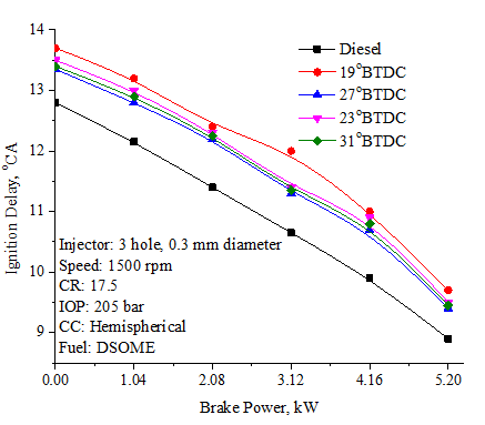 Figure 8: ID is calculated based on the static IT. ID decreased with load and increased with biodiesel operation. DSOME showed longer ID as compared to diesel. However, when the IT is advanced the ID decreased as the increased BTE provides improved combustion for DSOME operation.