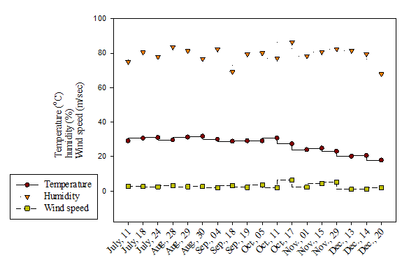 Figure 5: Average ionic species (F-, Cl-, NO3-and SO42-) compositions in dry depositions, TSP, PM10, PM2.5 for outdoor environment at a concrete processing factory in Changhua Coastal Park during the year of 2017-half year observations.