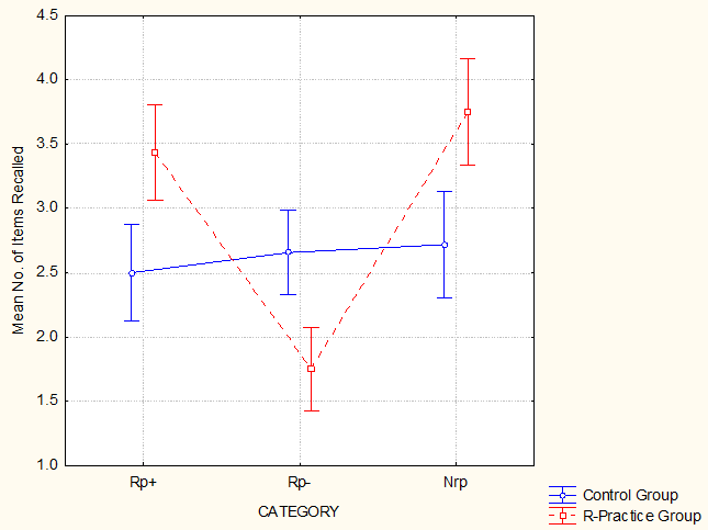 Figure 2: Mean recall for the retrieval practice and control group as a function of item type. Error bars indicate standard errors.