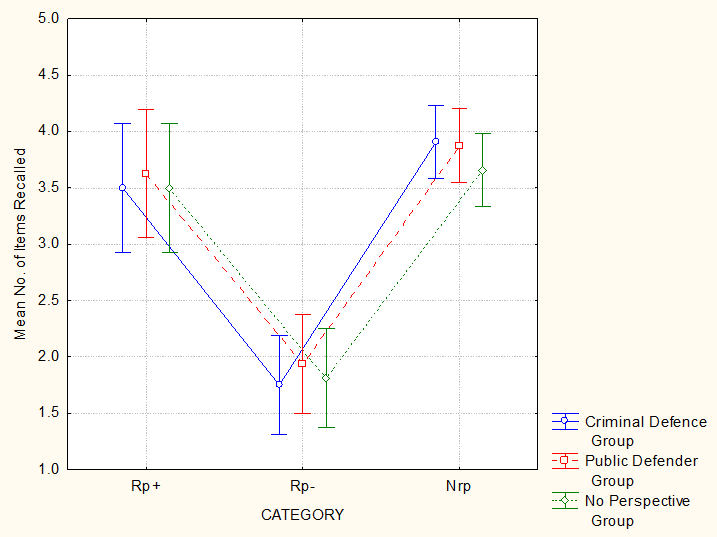Figure 3: Mean recall for the criminal defence, public defender, and no perspective group as a function of item type. Error bars indicate standard errors.