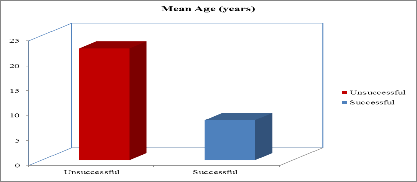 Figure 2: Bar chart between with unsuccessful and with successful outcomes according to mean age (years).