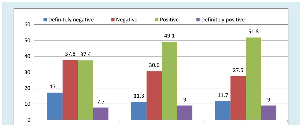 Figure 1: Frequency distribution of children's behaviour assessed at various stages in dental clinic