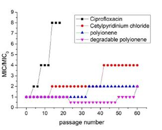 Figure 2: Illustration of changes in MIC of various antimicrobial agents (Ciprofloxacin representing traditional antimicrobial and Cetylpyridinium chloride representing small molecule QAC) against E. coli upon multiple sublethal dose exposures. Another way to confirm the potential of anti- resistance-development material/molecule is to examine its activity towards clinically isolated drug- resistant bacterial strains, the most common example of which is MRSA (methicillin resistant Staphylococcus