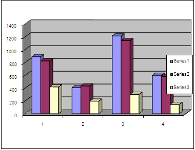 Figure 1: Quantitative distributions of serotonin (µM/g x 1000) in brain various areas of rats: midbrain (1), the hippocampus (2), lateral hippocampus (3) and visual nuclei (4) in conditions of aggressive social environment during one month. Control (series I), non-aggressive (series II) and naturally aggressive (series III) rats, placed in the darkness/light (23/1), cold (10-180C) and in social isolation. It is clearly seen from this Figure that during 30 days after the exposition in conditions of darkness, low temperature and isolation, the amount of serotonin significantly reduces, which is especially sharply manifested in the lateral hippocampus (3). It seems that a quantitative lack of serotonin is one of the prerequisites for the formation of aggressive and killer organisms [6-9]. Bearing in mind the above mentioned for prevention of aggression it is desirable to prepare the sandwiches from Dutch and melted cheese rich in amino acids of tryptophan for pupils at school diners. Each 100 grams of Dutch cheese and melted cheese contain respectively 790 and 500 milligrams of amino acid tryptophan - serotonin precursor, which significantly increases the amount of serotonin in the organism of young people and greatly reduces their aggressive behavior [1-8]. In recent years, the cases of murder among the teenagers (especially, 14-16 years old boys) have become quite frequent, which appears to be one of the most pressing problems of social psychology. Since this age appears to be a transitional period, a special attention has drawn to sex hormones, because just at this age the hormones the rats were castrated and their behavior towards mice and frogs were studied (Figure 2).