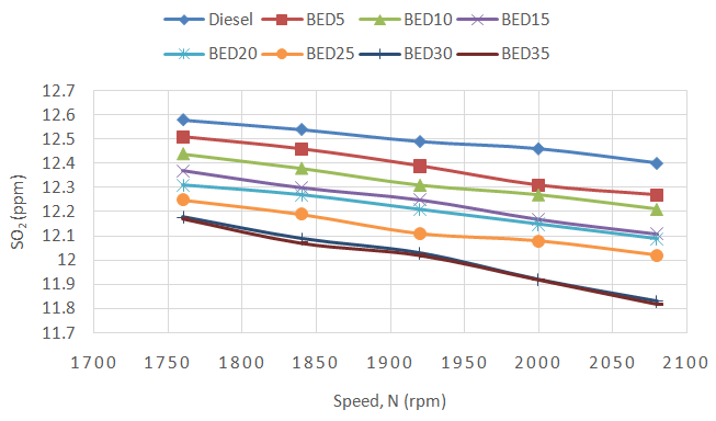 Figure 3: The increase in CO2 is directly propositional to the increase in the amount of ethanol as shown in Figure 2 this is because ethanol contained more oxygen. Carbon dioxide (CO2) has great effect on the greenhouse gases, in that it has the tendency to form a blanket effect on the atmosphere which aids the global warming. The CO2 generally increases with increase in engine speed. At 1760 rpm the CO2 emission of BED5 is lowest but the diesel has the lowest CO2 at 2080 rpm. At 2000 rpm the CO2 emission is almost same for all the blends. Hansen, et al. (2011) [10] reported more CO2 emission by the ethanol-diesel blends tested, while Agarwal (2007) [11] found that the CO2 emissions from a diesel engine were higher. At the highest speed of 2080 rpm the CO2 emitted for BED30 is 7% as compared to 1.9% at 1760 rpm. CO2 emission indicates how efficiently the fuel burns inside the combustion chamber.
