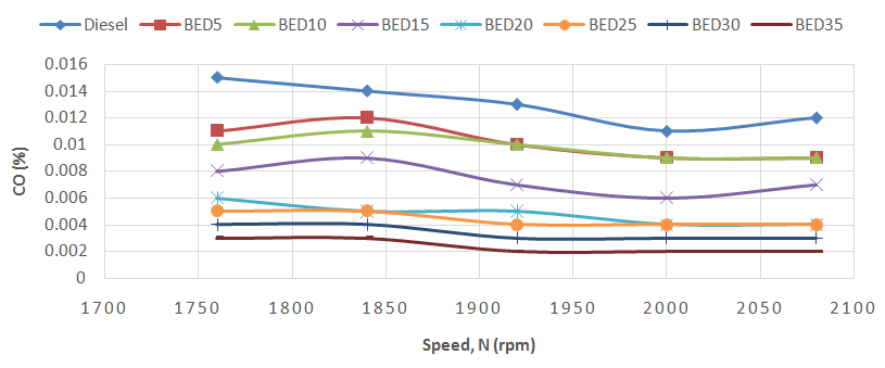 Figure 5: The HC emissions throughout the study were low. At 1760 rpm, the HC emissions were lower than that at 1840 rpm. However, at 1920 rpm the HC emission dropped further by about 6% for all the blends. On the whole, there was a decrease in the HC with increase in the speed. The result also highlighted the fact that at low speed, the HC emission of the BED35 is considerably less than that of BED30 and both tend to lower further at 1760 rpm. Hansen, et al. [10] findings attest reductions in CO and HC emissions for ethanol-diesel blends. The reasons are attributed to the oxygen content of the fuels. Studies by Monyem and Gerpen [14] show that unburned hydrocarbons generally emanate from the regions in a cylinder where there is a poor fuel/air mixture to such a high extent that the ratio exceeds the combustion limit. The BED30 and BED35 showed consistently low level of HC emission when compared to both the rest of the blends and the diesel at all speeds.