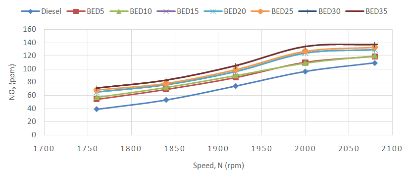 Figure 7: Oxide of sulfur (SO2) emission for the blends and diesel at different speeds.