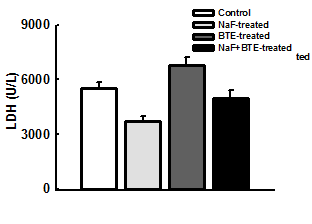 Figure 2: Effect of administration of BTE on plasma MDA concentration in NaF-treated adult male rats. Data are expressed as mean±S.E.M. n=5. Data were analysed by one-way ANOVA followed by Bonferroni _post hoc test._ (_* p_<0.05 vs control, # _p_<0.05 vs NaF).