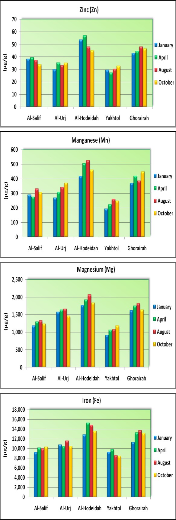 Figure 3: Relationship between selected heavy metals in mangrove sediments.
