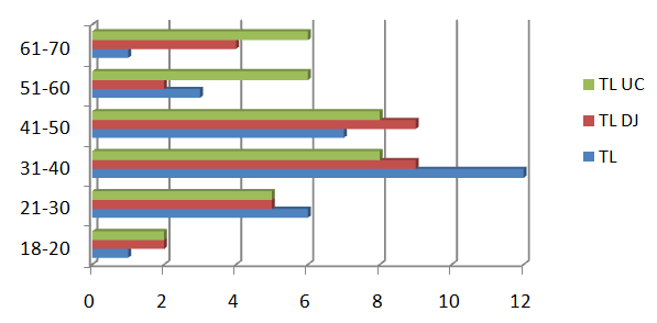 Figure 1: Age Group. a) Majority of the Patients were observed in 31-40 years of age (18-79 Years). Table 1 and Figure1.